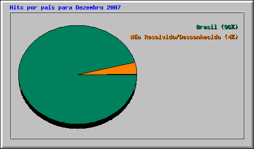 Hits por pas para Dezembro 2007