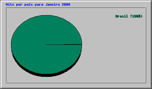 Hits por pas para Janeiro 2008