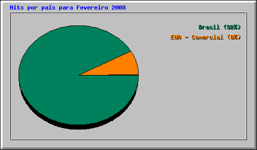 Hits por pas para Fevereiro 2008