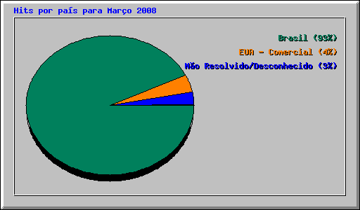 Hits por pas para Maro 2008