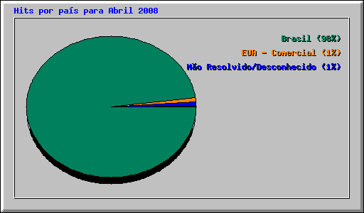 Hits por pas para Abril 2008