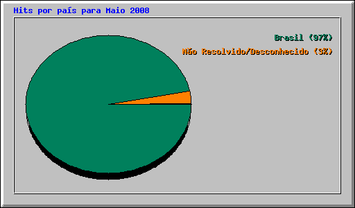 Hits por pas para Maio 2008