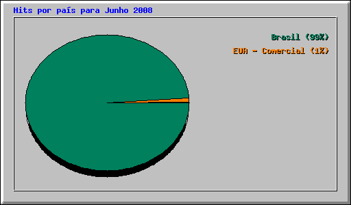 Hits por pas para Junho 2008