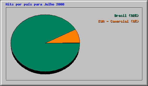 Hits por pas para Julho 2008
