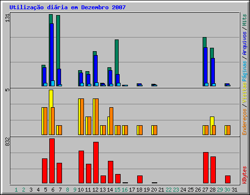 Utilizao diria em Dezembro 2007