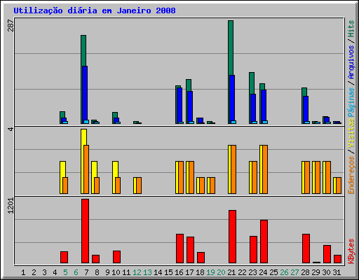 Utilizao diria em Janeiro 2008