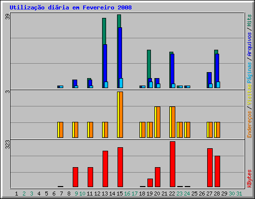 Utilizao diria em Fevereiro 2008