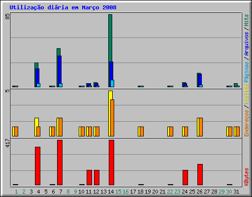 Utilizao diria em Maro 2008