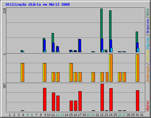 Utilizao diria em Abril 2008