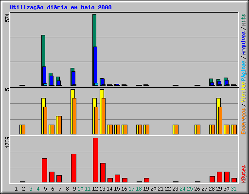 Utilizao diria em Maio 2008