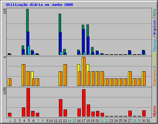 Utilizao diria em Junho 2008