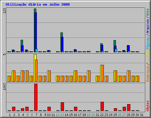 Utilizao diria em Julho 2008
