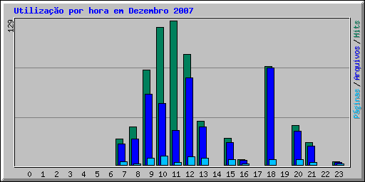 Utilizao por hora em Dezembro 2007