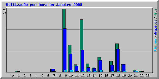 Utilizao por hora em Janeiro 2008