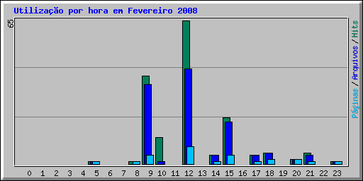 Utilizao por hora em Fevereiro 2008