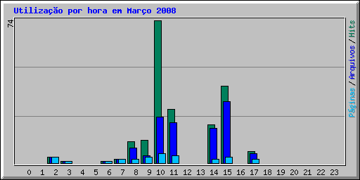 Utilizao por hora em Maro 2008