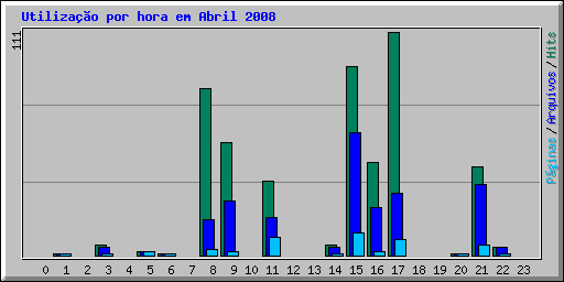 Utilizao por hora em Abril 2008