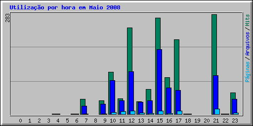 Utilizao por hora em Maio 2008
