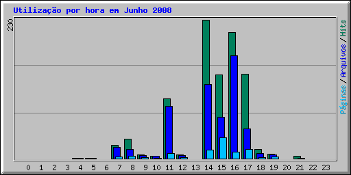 Utilizao por hora em Junho 2008