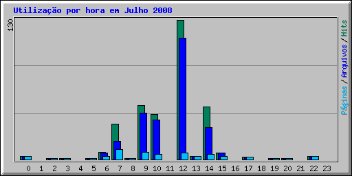 Utilizao por hora em Julho 2008