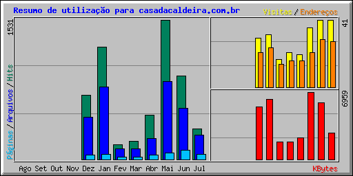 Resumo de utilizao para casadacaldeira.com.br